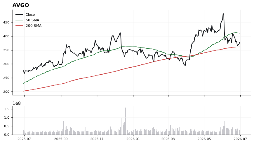 AVGO chart with 50 and 200 day moving averages