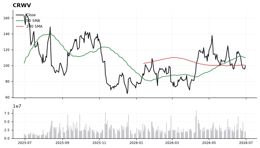 CRWV chart with 50 and 200 day moving averages