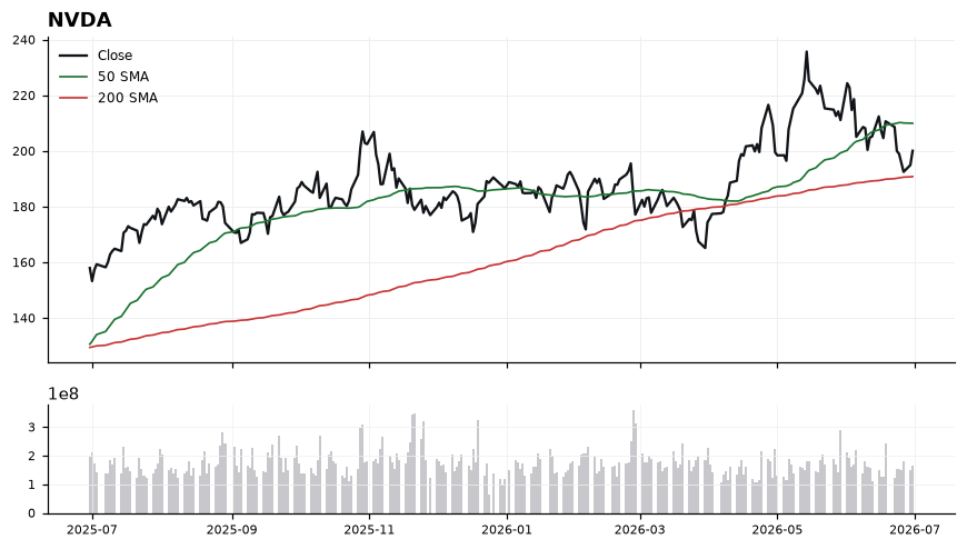 NVDA chart with 50 and 200 day moving averages