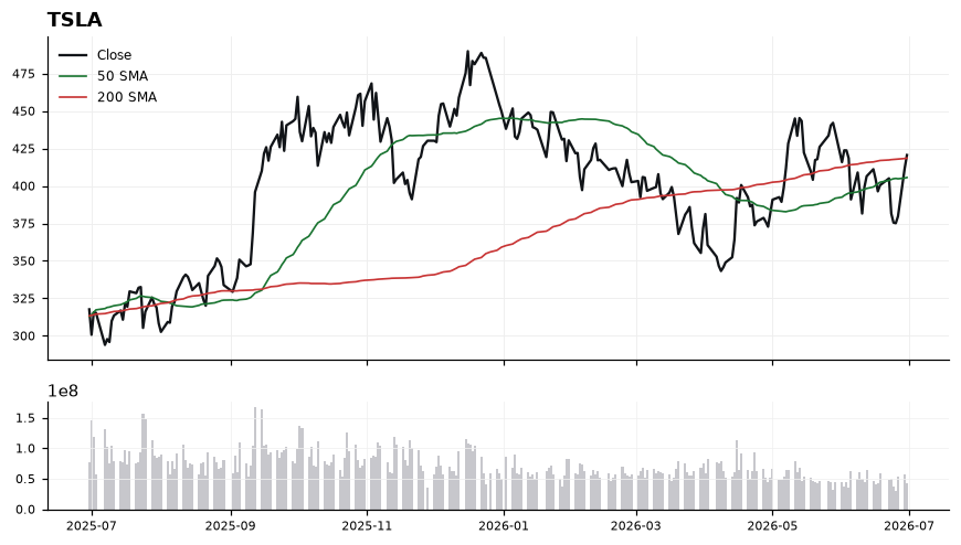 TSLA chart with 50 and 200 day moving averages