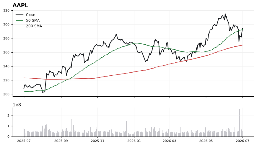 AAPL chart with 50 and 200 day moving averages