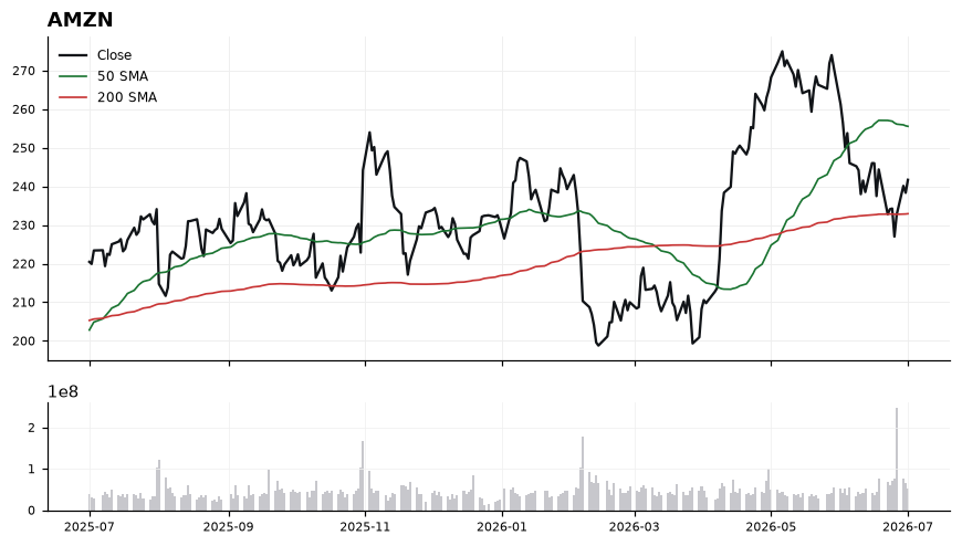 AMZN chart with 50 and 200 day moving averages