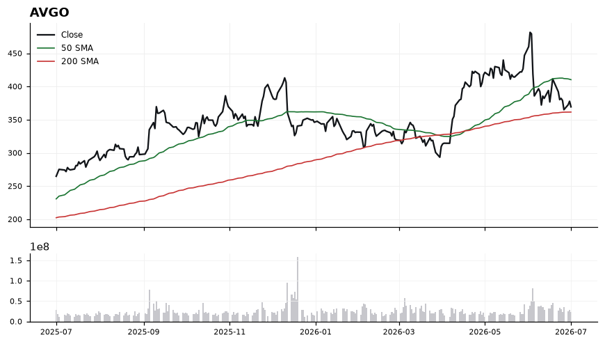 AVGO chart with 50 and 200 day moving averages