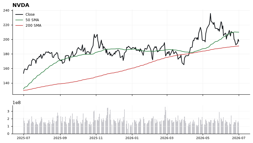NVDA chart with 50 and 200 day moving averages