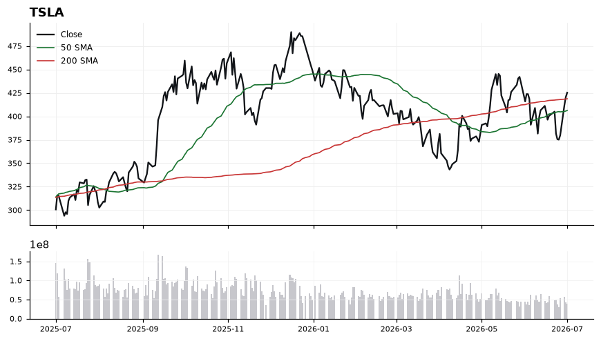 TSLA chart with 50 and 200 day moving averages