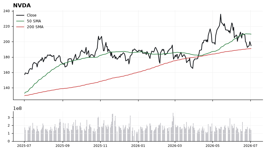 NVDA chart with 50 and 200 day moving averages