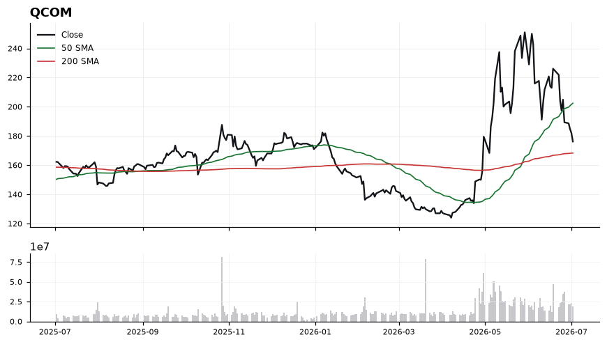 QCOM chart with 50 and 200 day moving averages