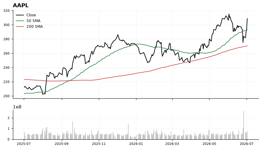AAPL chart with 50 and 200 day moving averages
