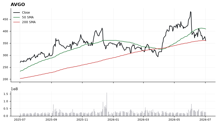 AVGO chart with 50 and 200 day moving averages