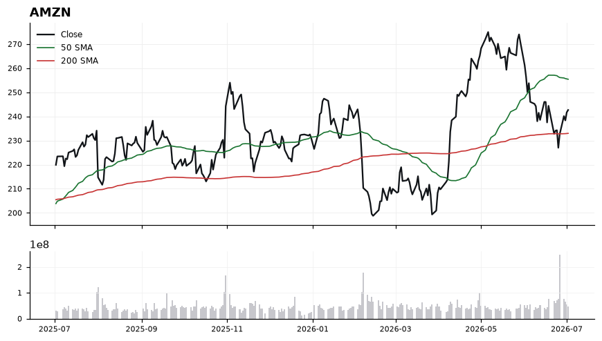 AMZN chart with 50 and 200 day moving averages