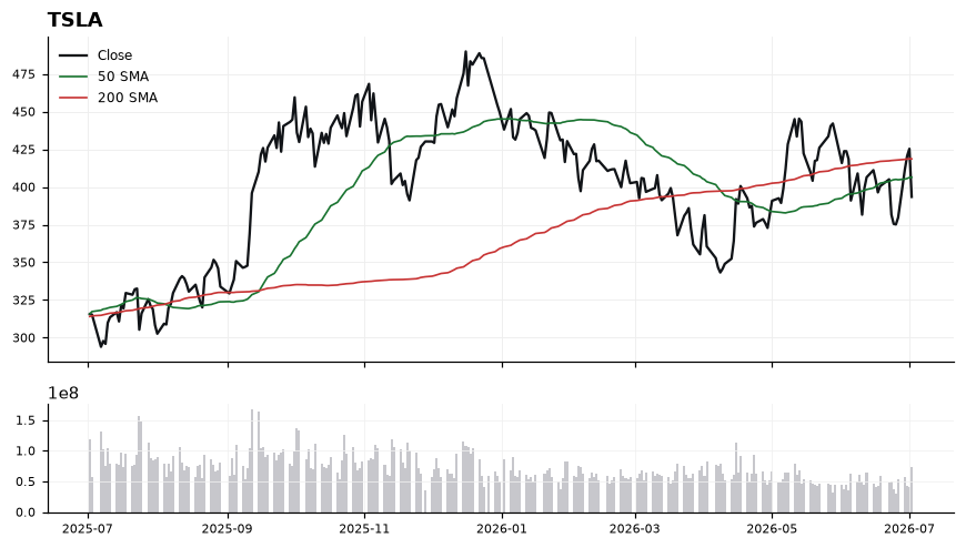 TSLA chart with 50 and 200 day moving averages