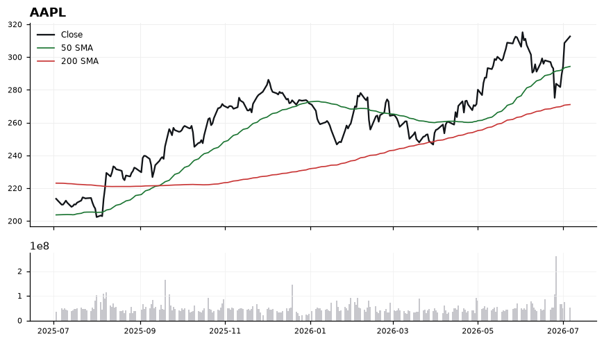 AAPL chart with 50 and 200 day moving averages