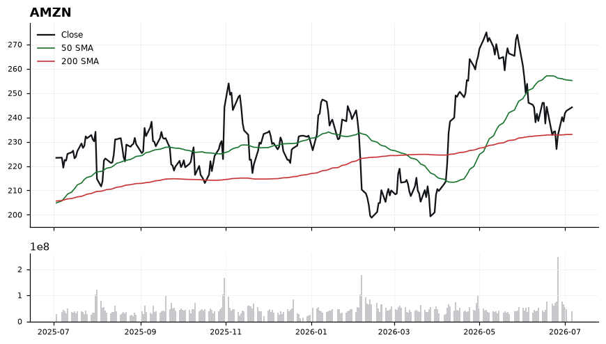AMZN chart with 50 and 200 day moving averages