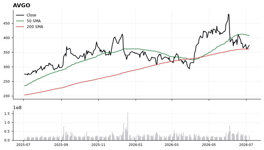 AVGO chart with 50 and 200 day moving averages