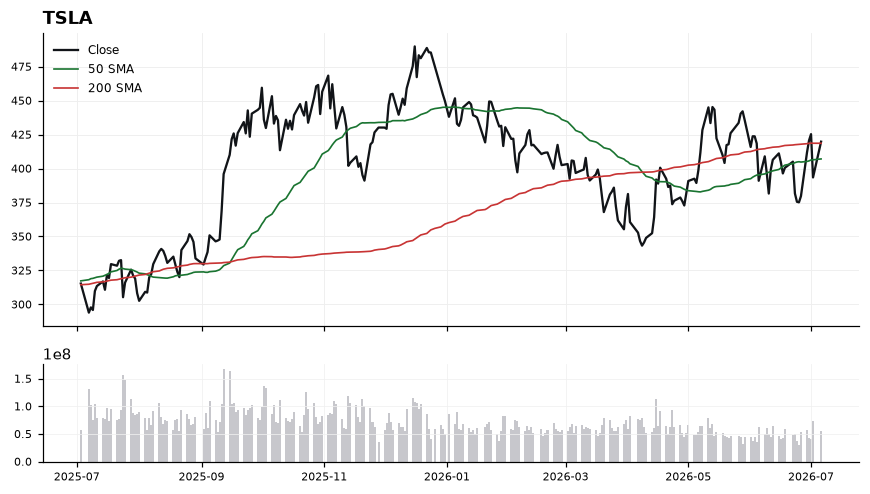 TSLA price chart with 50- and 200-day moving averages
