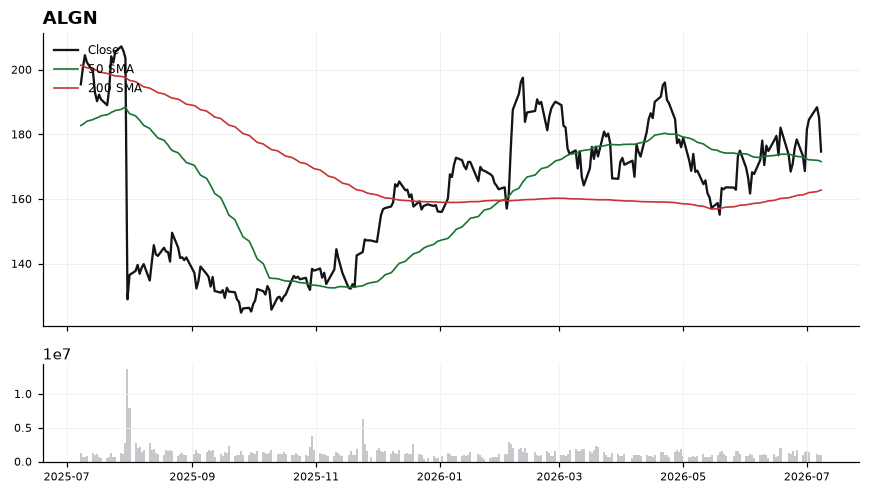 ALGN price chart with 50- and 200-day moving averages