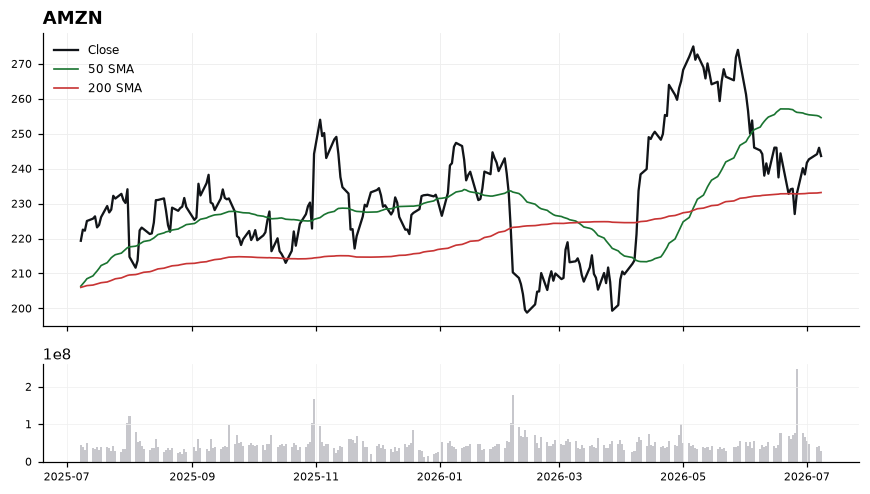 AMZN chart with 50 and 200 day moving averages