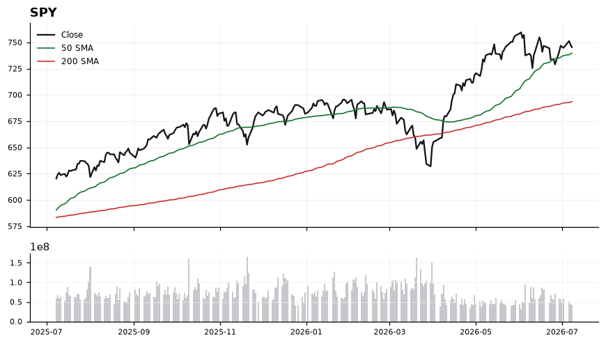 SPY price chart with 50- and 200-day moving averages