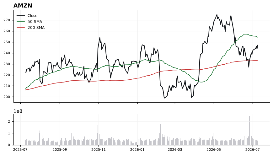 AMZN chart with 50 and 200 day moving averages
