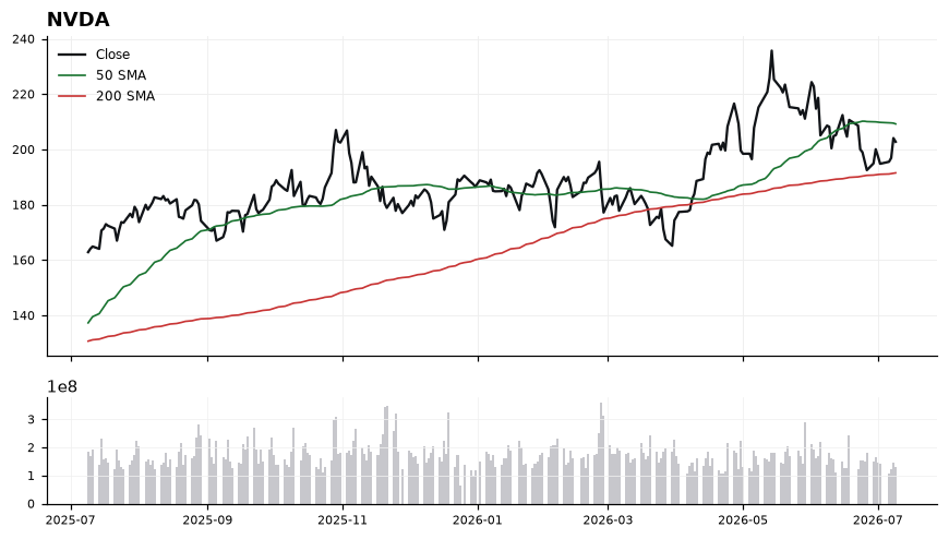 NVDA chart with 50 and 200 day moving averages