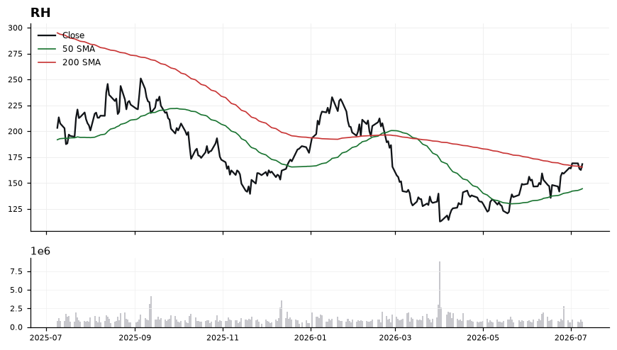RH price chart with 50- and 200-day moving averages