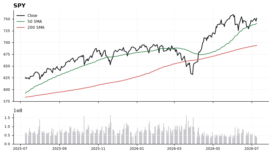 SPY price chart with 50- and 200-day moving averages