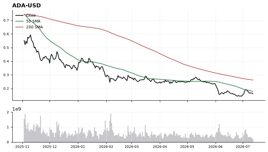 Cardano (ADA) price chart with 50 and 200 day moving averages