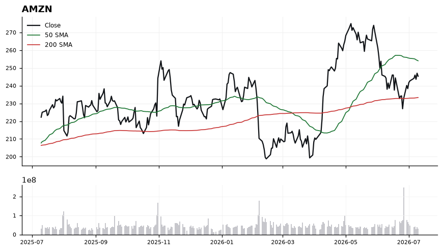 AMZN chart with 50 and 200 day moving averages