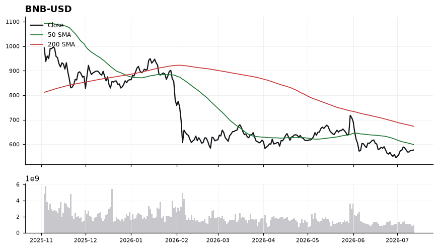 BNB (BNB) price chart with 50 and 200 day moving averages