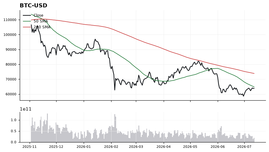 Bitcoin (BTC) price chart with 50 and 200 day moving averages