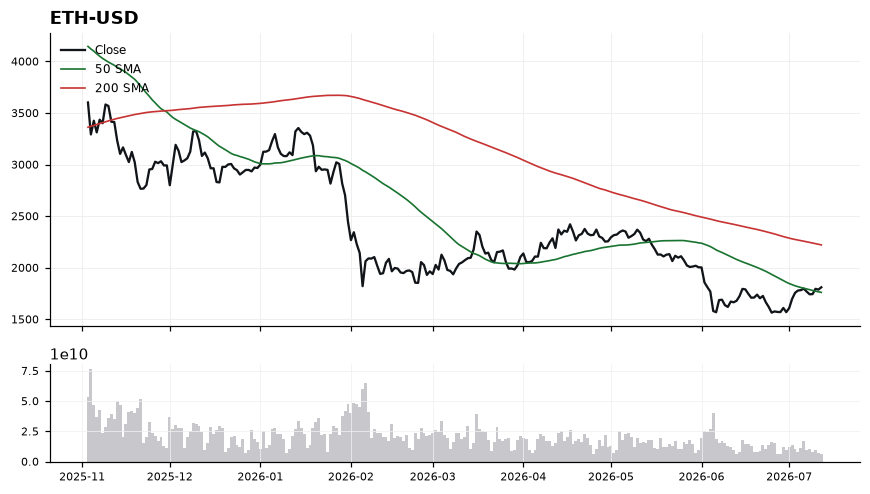 Ethereum (ETH) price chart with 50 and 200 day moving averages