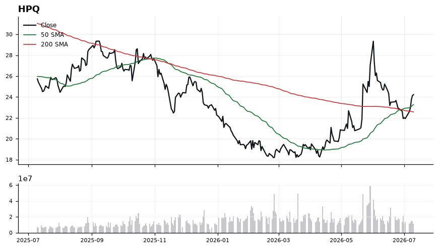 HPQ chart with 50 and 200 day moving averages