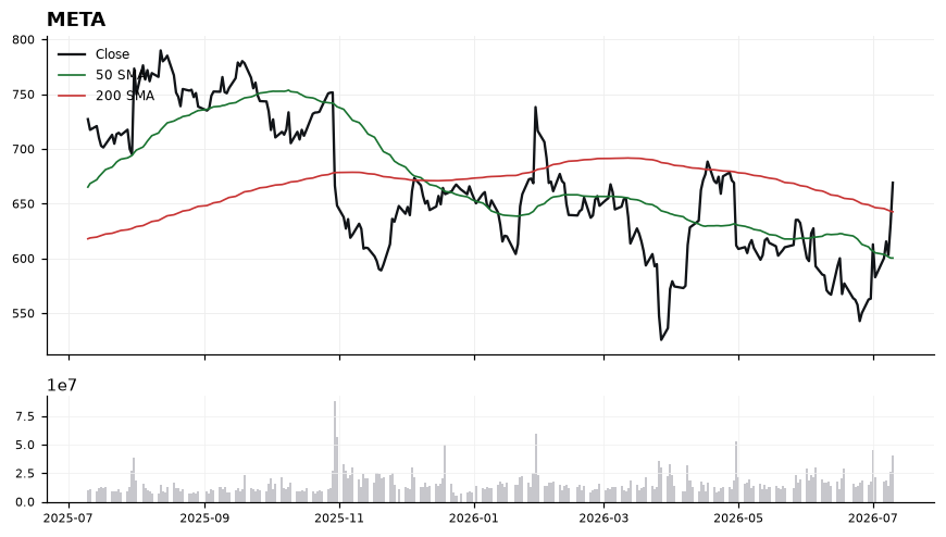 META chart with 50 and 200 day moving averages