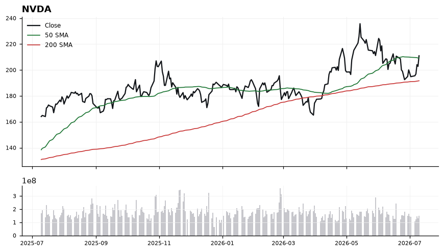 NVDA chart with 50 and 200 day moving averages