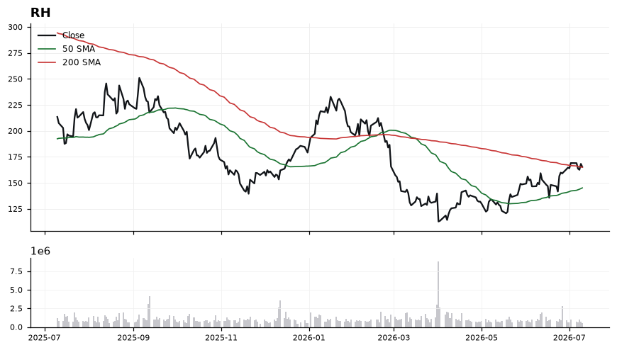 RH chart with 50 and 200 day moving averages