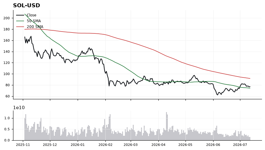 Solana (SOL) price chart with 50 and 200 day moving averages