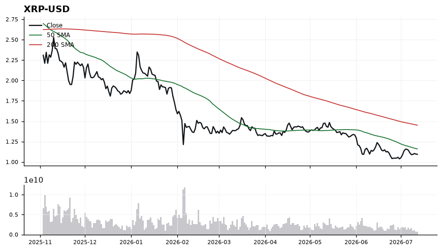 XRP (XRP) price chart with 50 and 200 day moving averages