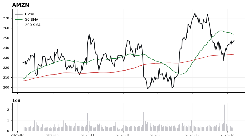 AMZN chart with 50 and 200 day moving averages