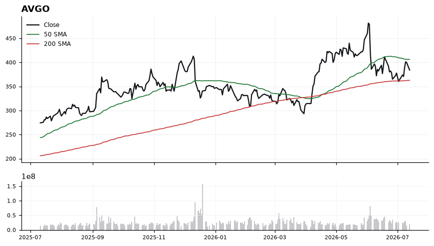 AVGO chart with 50 and 200 day moving averages