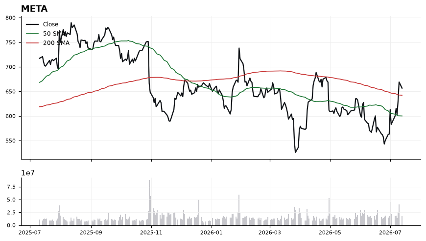 META chart with 50 and 200 day moving averages