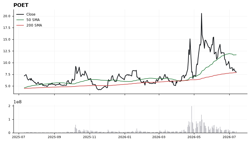 POET chart with 50 and 200 day moving averages
