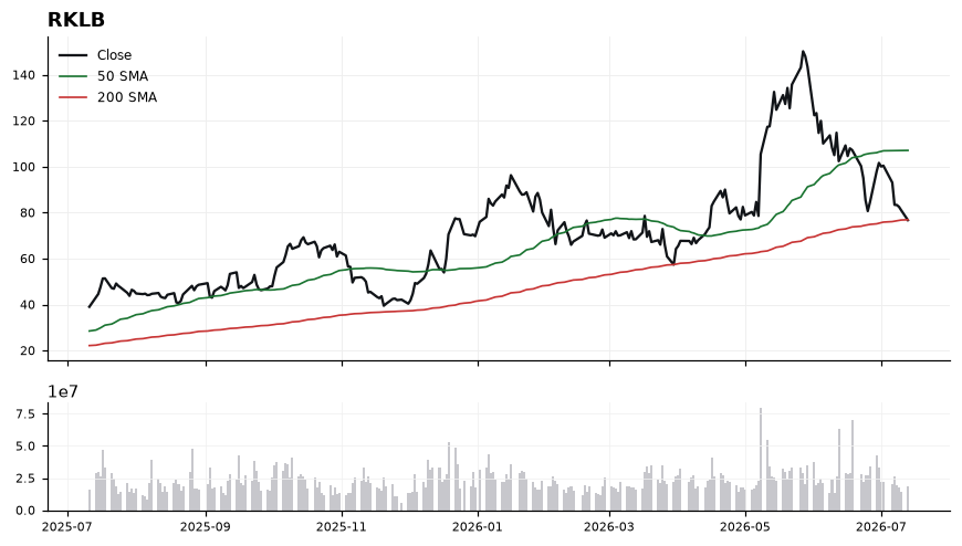 RKLB chart with 50 and 200 day moving averages