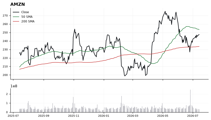 AMZN chart with 50 and 200 day moving averages