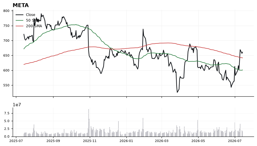 META chart with 50 and 200 day moving averages