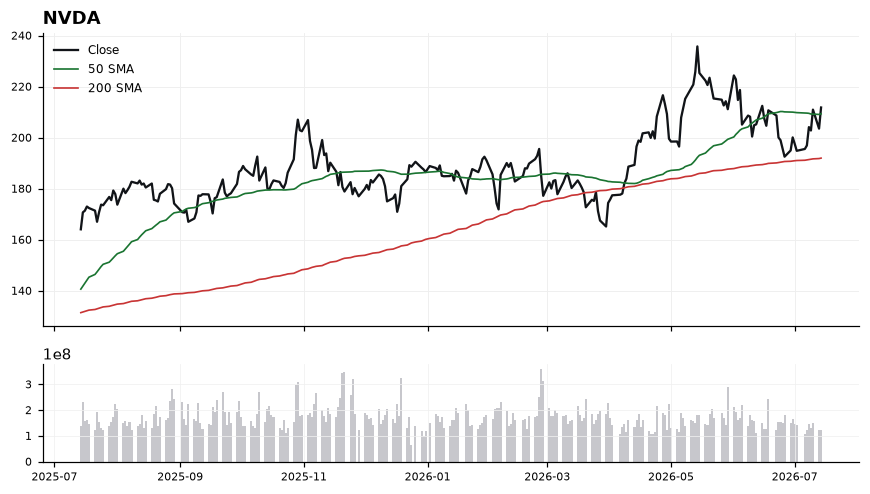 NVDA chart with 50 and 200 day moving averages