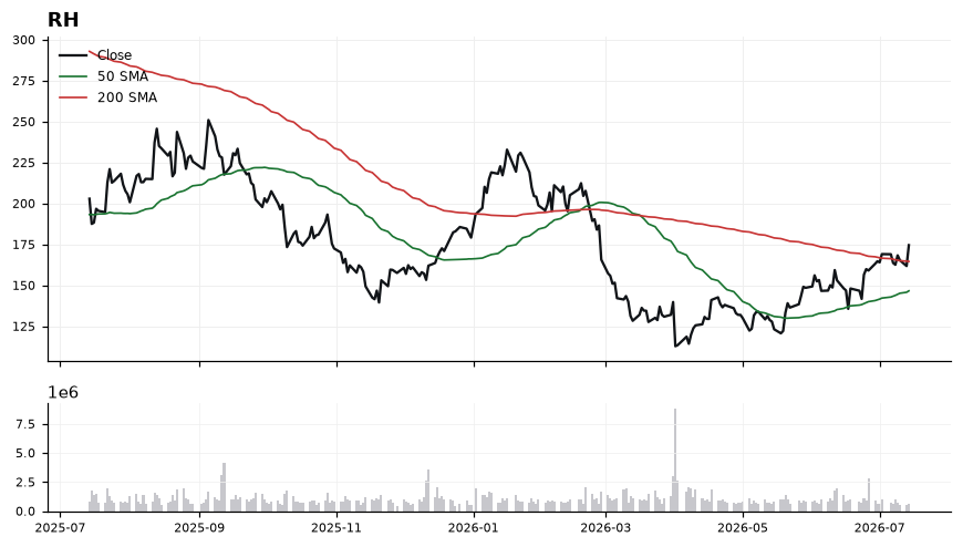 RH chart with 50 and 200 day moving averages