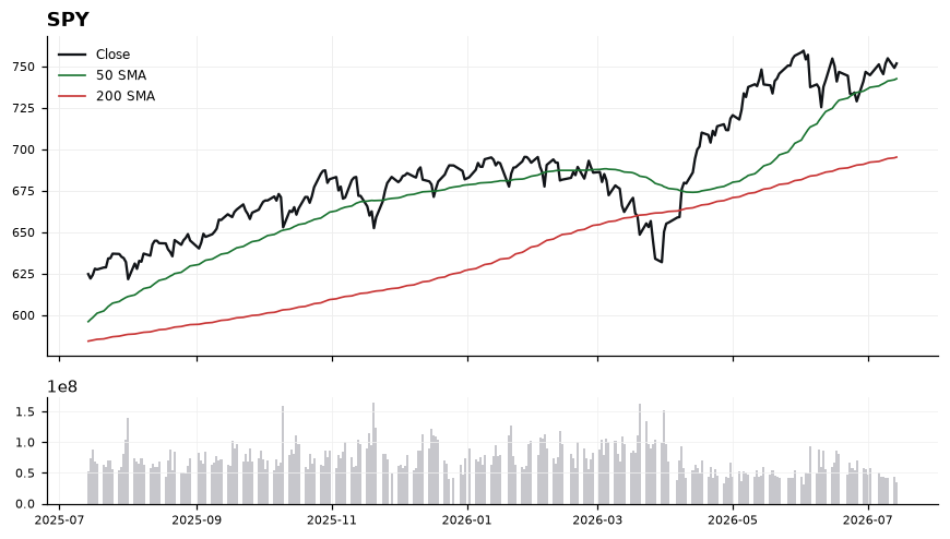 SPY chart with 50 and 200 day moving averages