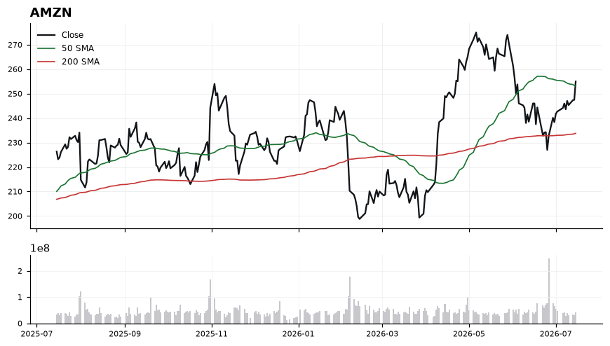 AMZN chart with 50 and 200 day moving averages