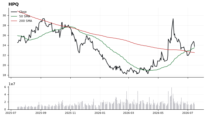 HPQ chart with 50 and 200 day moving averages