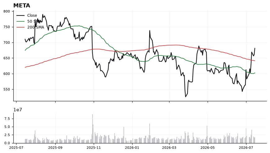 META chart with 50 and 200 day moving averages